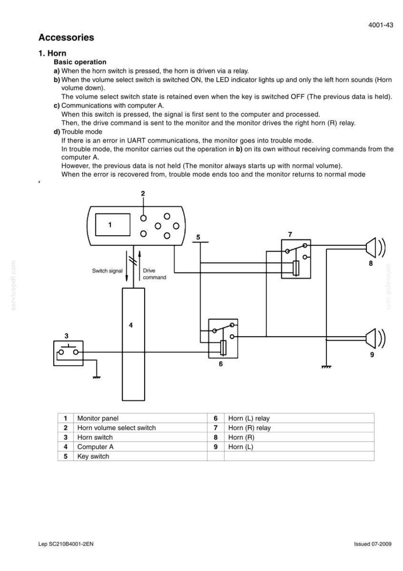 May include: Diagram of a horn system with labeled components: monitor panel, horn volume select switch, horn switch, computer A, and key switch. Includes horn relays and horn speakers. Text includes basic operation and trouble mode descriptions.