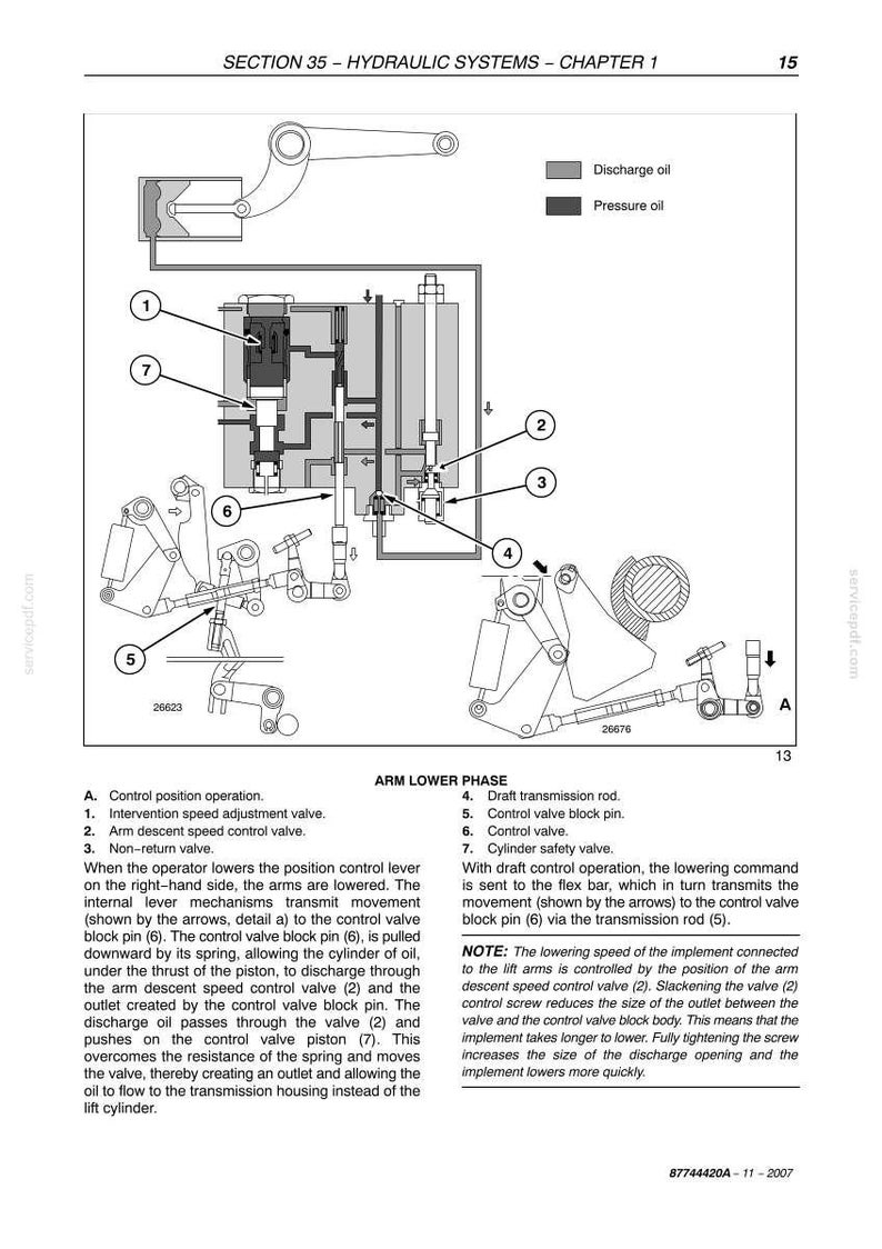 May include: A technical diagram titled SECTION 35 - HYDRAULIC SYSTEMS - CHAPTER 1, illustrating the ARM LOWER PHASE. It features numbered components 1 through 7, arrows indicating oil flow, and detailed text explaining the hydraulic mechanism.