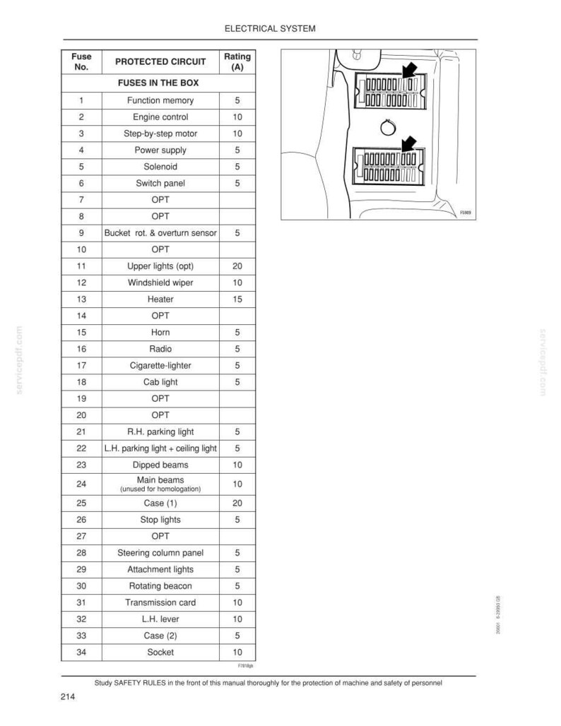 May include: Diagram of an electrical system, featuring a table of fuses with their protected circuits and ratings. The image includes a diagram of the fuse box with arrows indicating fuse locations. Text at the bottom advises studying safety rules.