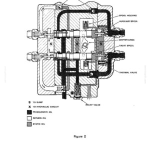 K&ouml;nnte beinhalten: Detaillierte Darstellung einer mechanischen Komponente mit Querschnittsansichten der Innenteile. Beschriftete Komponenten umfassen R&uuml;ckschlagventil, &Uuml;berdruckventil und Ventilschieber. Das Diagramm verwendet eine Farbcodierung, um den Druck-, R&uuml;cklauf- und statischen &Ouml;lfluss anzuzeigen. Der Text "Abbildung 2" ist vorhanden.