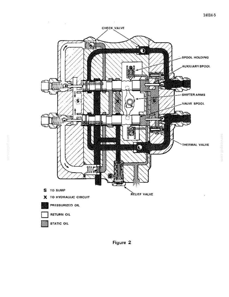 K&ouml;nnte beinhalten: Detaillierte Darstellung einer mechanischen Komponente mit Querschnittsansichten der Innenteile. Beschriftete Komponenten umfassen R&uuml;ckschlagventil, &Uuml;berdruckventil und Ventilschieber. Das Diagramm verwendet eine Farbcodierung, um den Druck-, R&uuml;cklauf- und statischen &Ouml;lfluss anzuzeigen. Der Text "Abbildung 2" ist vorhanden.