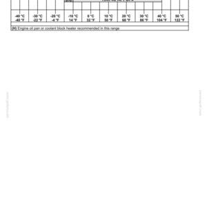 May include: A technical chart titled Engine oil recommended operating temperature range. It displays a table with 15W-40 API CI-4 oil specifications across temperatures from -40&deg;F to 122&deg;F. A note indicates an engine oil pan or coolant block heater is recommended.