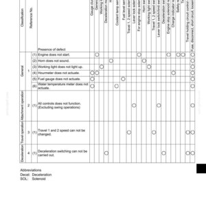 May include: A troubleshooting chart for an electrical system, with columns for causes, electrical equipment, sensors, solenoids, switches, and relays. The chart includes a list of potential defects and their corresponding components.