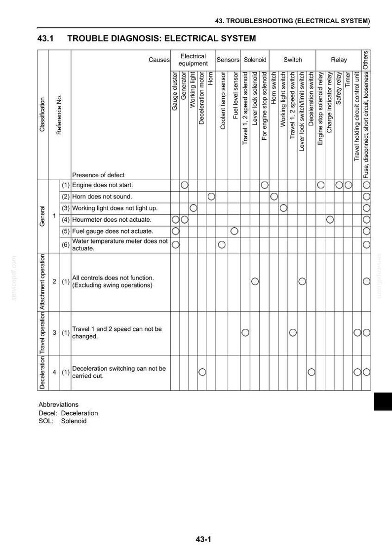 May include: A troubleshooting chart for an electrical system, with columns for causes, electrical equipment, sensors, solenoids, switches, and relays. The chart includes a list of potential defects and their corresponding components.