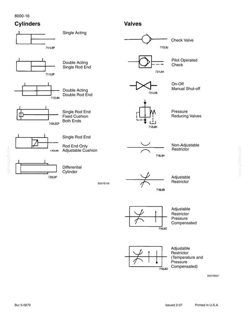 May include: Diagram of hydraulic cylinder and valve symbols. The image includes illustrations of single-acting, double-acting, and differential cylinders, along with various valve types such as check valves, restrictors, and pressure-reducing valves. Text includes "Cylinders" and "Valves."