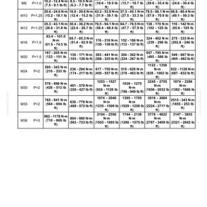 Puede incluir: Una tabla de mantenimiento t&eacute;cnico titulada Metric fine thread standard tightening torque values. El gr&aacute;fico enumera las clasificaciones de pernos 4.8T, 7T y 10.9T con tama&ntilde;os nominales de M8 a M36, proporcionando rangos de par en N&middot;m y lb ft.