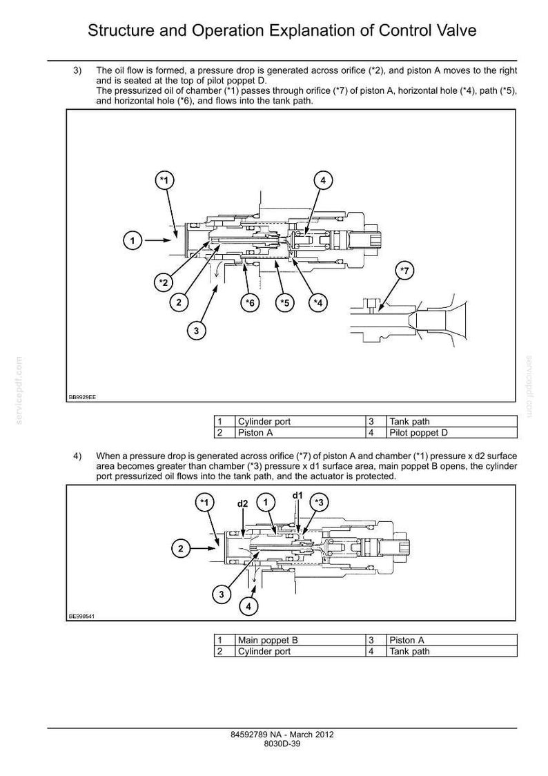 May include: Diagram of a control valve's structure and operation, with labels and arrows indicating oil flow and component functions. Includes text and numbered components, such as cylinder port, piston A, and tank path.