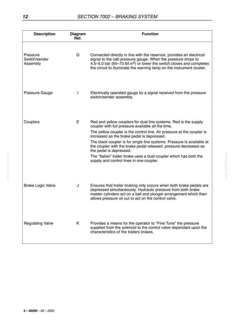 May include: Diagram of a braking system with descriptions and functions of components like pressure switch, pressure gauge, and couplers. Includes text and diagram references for each part. Page 12 of a manual.