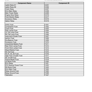 May include: A detailed table lists electrical system components, including relays and fuses, for medium mechanical machines. The table includes component names and their corresponding IDs, such as Lights Relay #1 and HVAC Fuse.