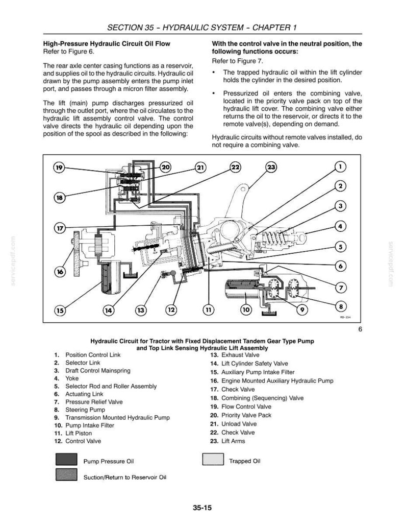 May include: A technical diagram titled Section 35 - Hydraulic System - Chapter 1, illustrating a hydraulic circuit for a tractor. It features a numbered schematic of components including pumps, valves, and pistons, with a legend defining oil flow types.