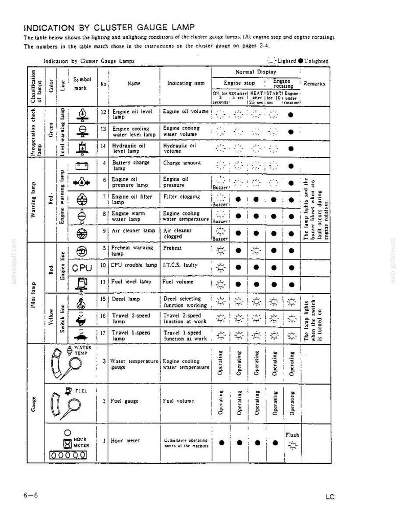 May include: A technical document page titled Indication by Cluster Gauge Lamp, featuring a detailed table with columns for classification, color, symbol, name, and indicating item. It outlines engine status indicators, warning lamps, and gauges.