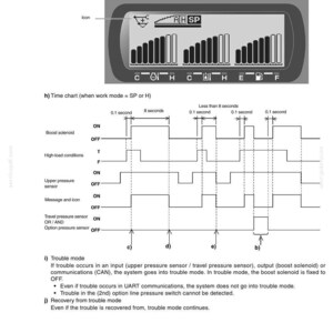 Peut inclure: Diagramme d'un &eacute;cran d'appareil &eacute;lectronique avec un chronogramme et divers r&eacute;glages. L'&eacute;cran affiche une s&eacute;rie de barres et d'ic&ocirc;nes, avec des &eacute;tiquettes textuelles telles que "AH SP", "C", "H", "E" et "F". Le chronogramme illustre les &eacute;tats du sol&eacute;no&iuml;de de suralimentation et du capteur.