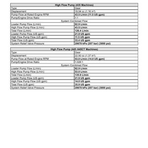 May include: A detailed specification sheet for a high-flow hydraulic power system, including data for 435 and 445 machines. The sheet lists displacement, flow rates in L/min and US gpm, and system relief valve pressure.