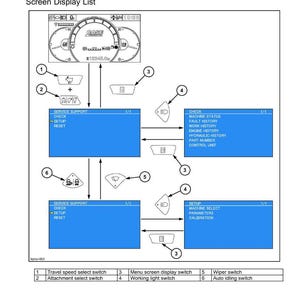 May include: Diagram of a CASE machine's service support system, detailing screen operations and display lists. Includes labeled switches and menu options for checking machine status, setup, and reset functions. Text includes "Service Support" and "Screen Operations."