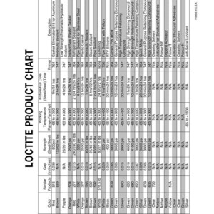 Pu&ograve; includere: Un grafico dei prodotti Loctite con informazioni dettagliate su vari sigillanti, composti di tenuta e attivatori. Il grafico include numeri di prodotto, colori, dimensioni degli spazi in pollici e intervalli di temperatura di lavoro in gradi Fahrenheit.