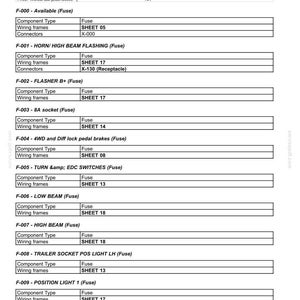 May include: A detailed table titled "Electrical components - Fuse description" lists various fuses with their component types, wiring frames, and connectors. The document includes information on fuses for horn, high beam, and other electrical systems.