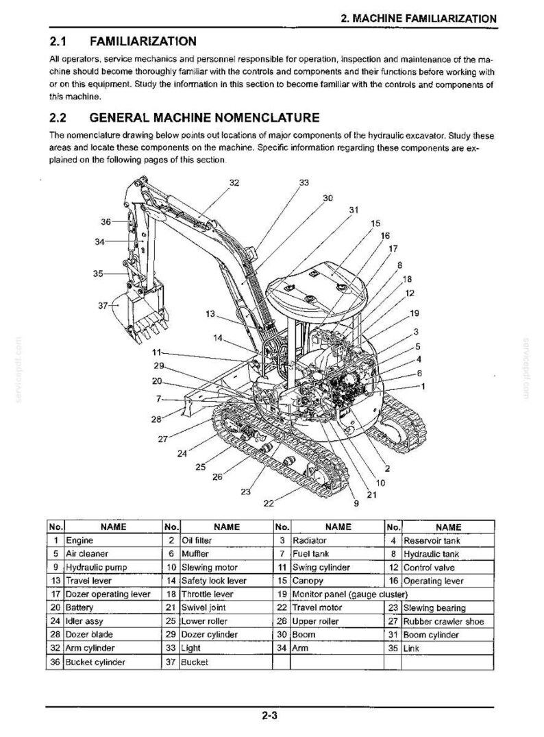 May include: A technical diagram of a hydraulic excavator labeled 2. MACHINE FAMILIARIZATION, 2.1 FAMILIARIZATION, and 2.2 GENERAL MACHINE NOMENCLATURE. The illustration features a numbered list of components from 1 to 37, including engine, radiator, boom, and bucket.