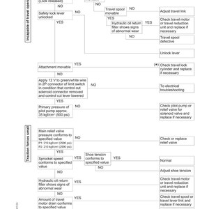 May include: A troubleshooting diagram for a hydraulic system, featuring a flowchart with text and arrows. The diagram includes sections on travel operation and traction forces, with troubleshooting steps and yes/no decision points.