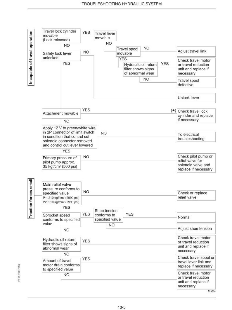 May include: A troubleshooting diagram for a hydraulic system, featuring a flowchart with text and arrows. The diagram includes sections on travel operation and traction forces, with troubleshooting steps and yes/no decision points.