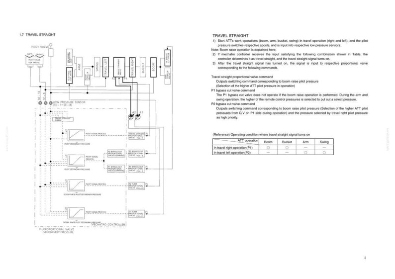 May include: A technical diagram titled Travel Straight illustrating hydraulic control systems for heavy machinery. It features flow charts, pressure sensor graphs, and a table detailing boom, bucket, arm, and swing operations with pilot pressure commands.