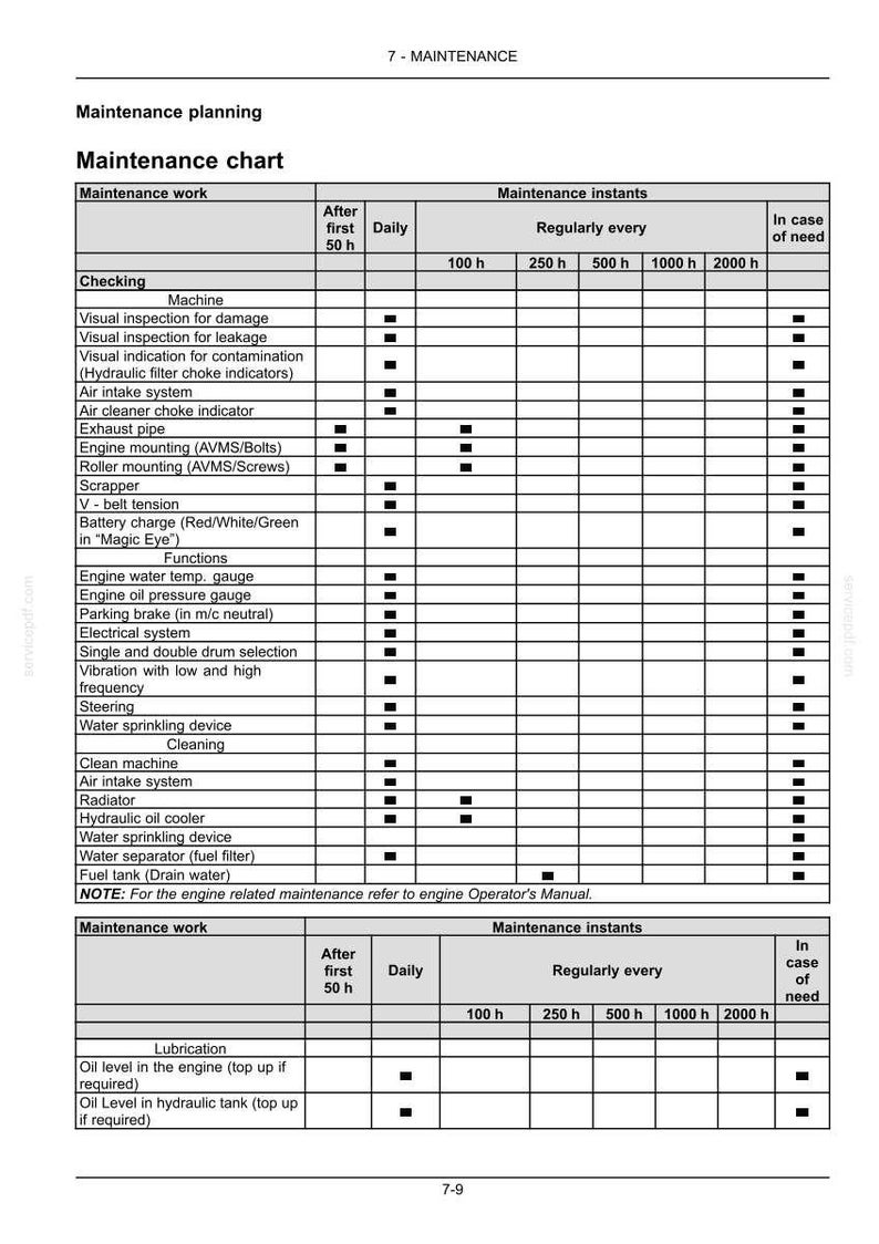 Puede incluir: Un cuadro de mantenimiento detallado para maquinaria, que enumera controles y tareas de mantenimiento. Incluye inspecciones visuales y verificaciones de sistemas, con intervalos de mantenimiento en horas, desde 50 horas hasta 2000 horas, y 'en caso de necesidad'.