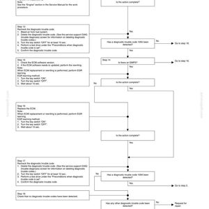 May include: A detailed flow chart with steps for automotive diagnostics, including troubleshooting codes and system checks. The diagram uses a white background with black text and arrows, guiding the user through various procedures.