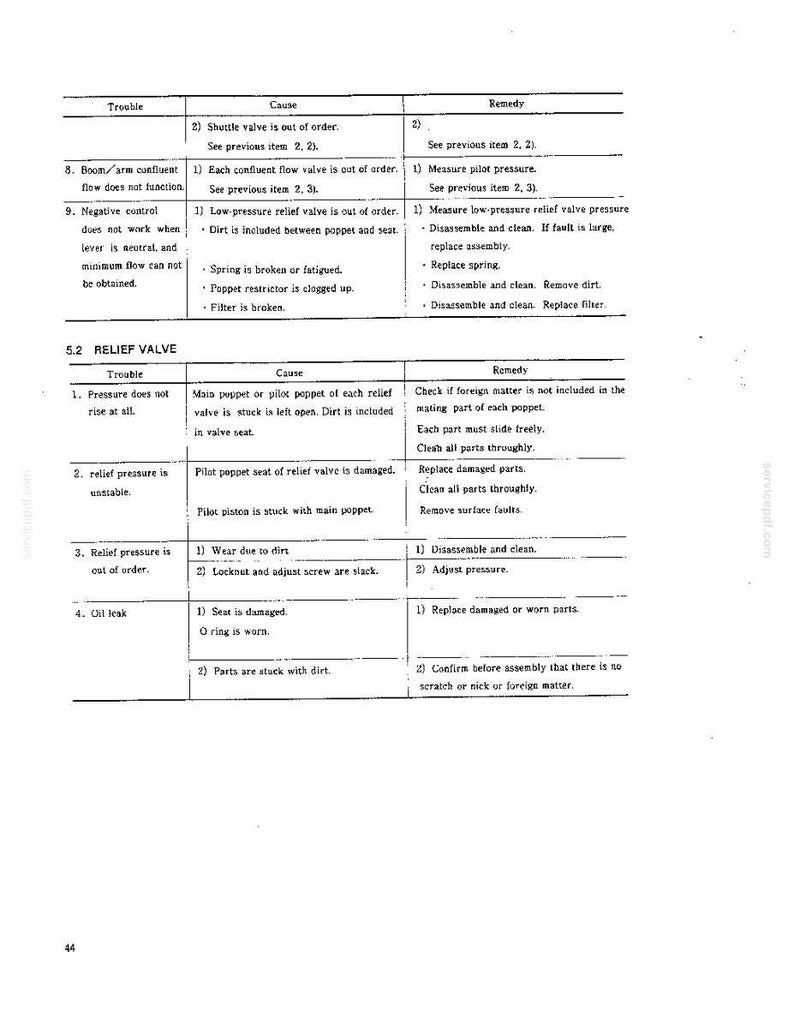 Puede incluir: Una p&aacute;gina de manual t&eacute;cnico titulada 5.2 RELIEF VALVE que contiene una tabla de soluci&oacute;n de problemas con columnas para Trouble, Cause y Remedy. El texto detalla problemas como la presi&oacute;n, presi&oacute;n inestable y fugas de aceite.
