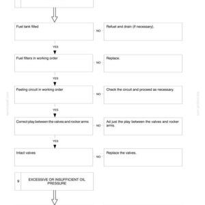 May include: Diagram titled "Diagnostics" with a flowchart for troubleshooting engine issues. The steps include checking fuel, filters, circuits, valves, and oil pressure. Text includes "Engine Stops" and "Excessive or Insufficient Oil Pressure".