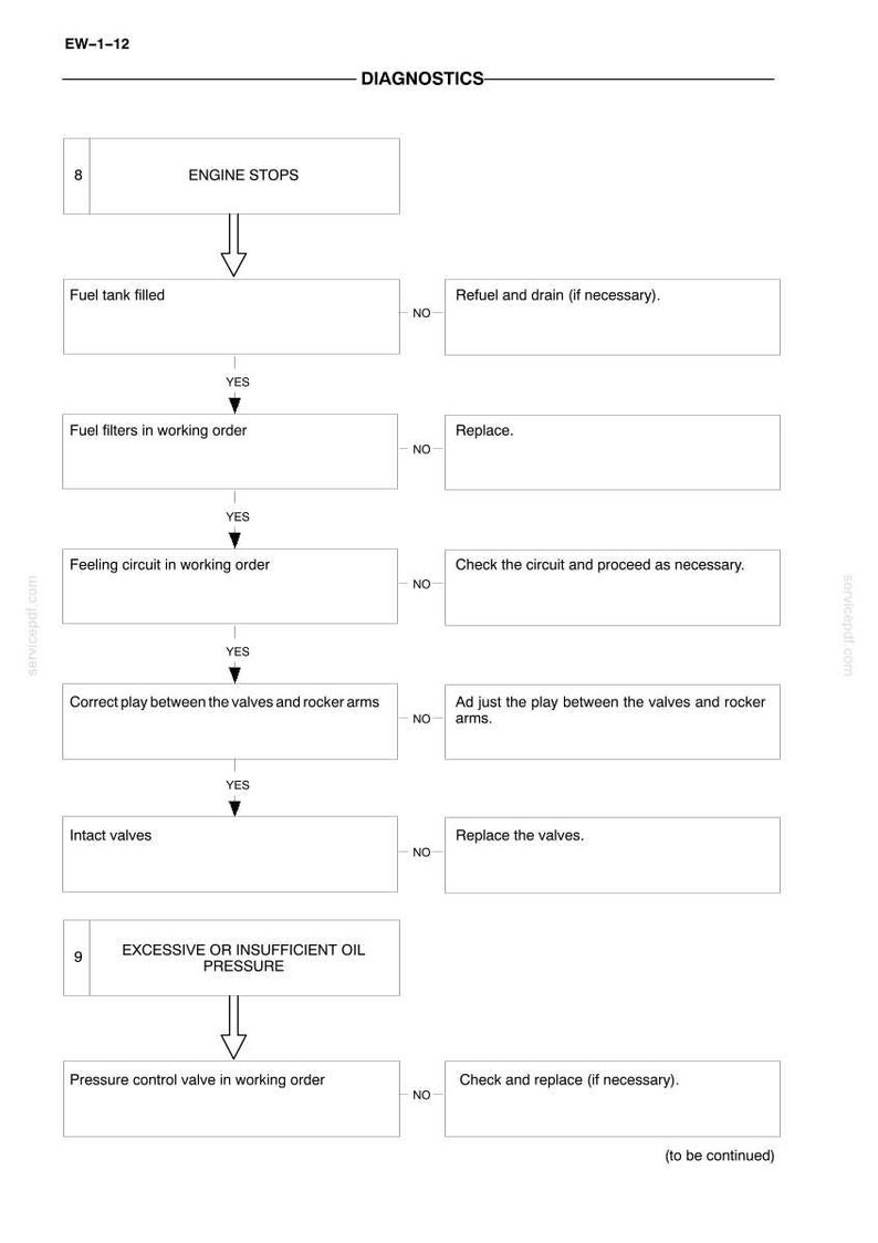 May include: Diagram titled "Diagnostics" with a flowchart for troubleshooting engine issues. The steps include checking fuel, filters, circuits, valves, and oil pressure. Text includes "Engine Stops" and "Excessive or Insufficient Oil Pressure".