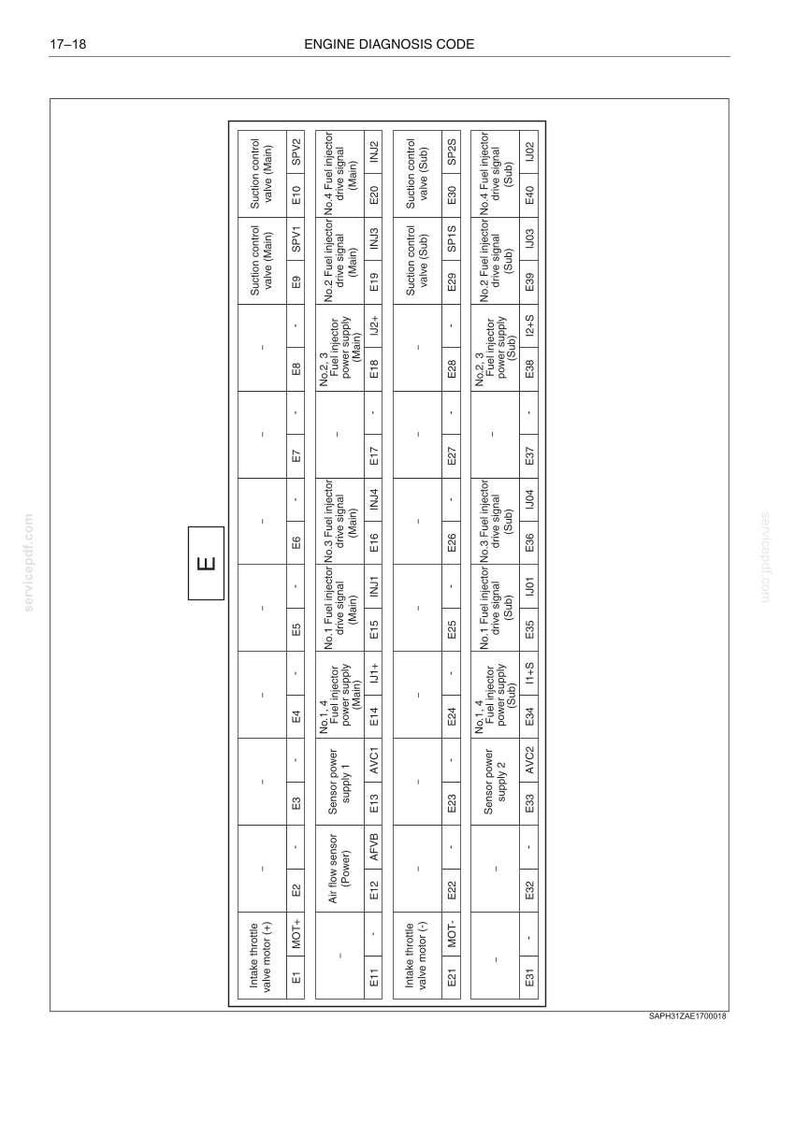 May include: A technical document page titled Engine Diagnosis Code, featuring a detailed black and white table labeled E. The table lists various automotive components including intake throttle valve motors, fuel injectors, and sensors with codes.