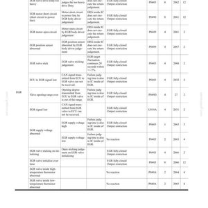 May include: A detailed technical document with a table of data related to EGR (Exhaust Gas Recirculation) system failures. The table includes failure items, conditions, and fail-safe actions, with reference codes and diagnostic trouble codes (DTCs).