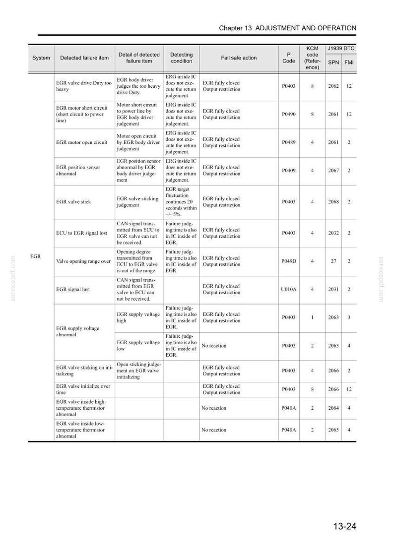 May include: A detailed technical document with a table of data related to EGR (Exhaust Gas Recirculation) system failures. The table includes failure items, conditions, and fail-safe actions, with reference codes and diagnostic trouble codes (DTCs).