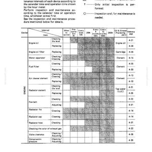 May include: A maintenance table titled Lubrication and Maintenance Intervals for engine components. It lists devices like engine oil, filters, and radiator parts with specific service intervals marked by symbols for inspection or replacement tasks.