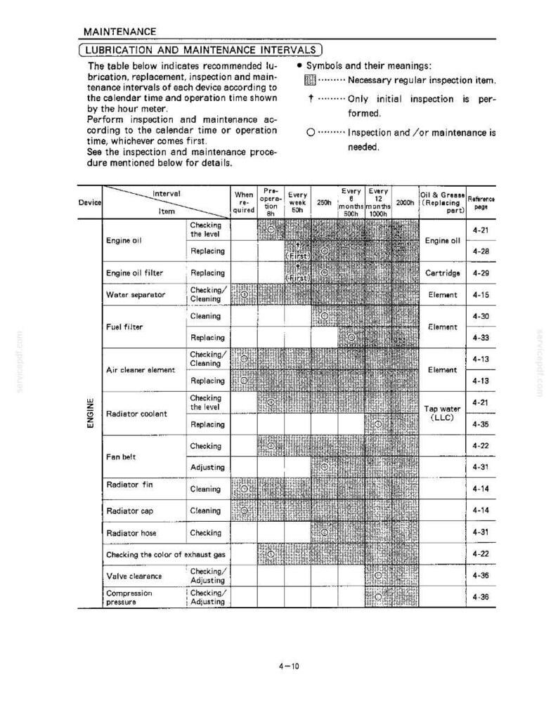 May include: A maintenance table titled Lubrication and Maintenance Intervals for engine components. It lists devices like engine oil, filters, and radiator parts with specific service intervals marked by symbols for inspection or replacement tasks.