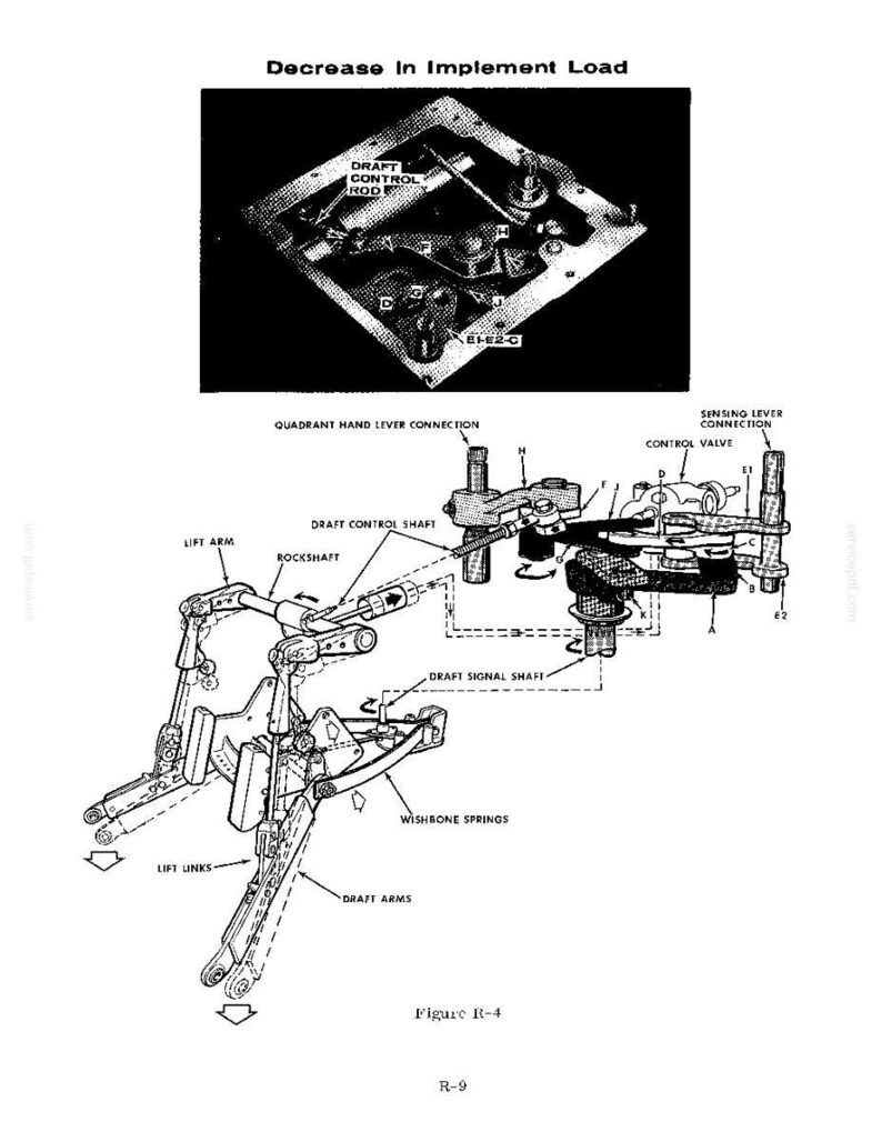 May include: Diagram of mechanical components labeled "Decrease In Implement Load." Includes parts like "Draft Control Rod," "Lift Arm," and "Wishbone Springs." The image is a technical illustration with arrows and labels.
