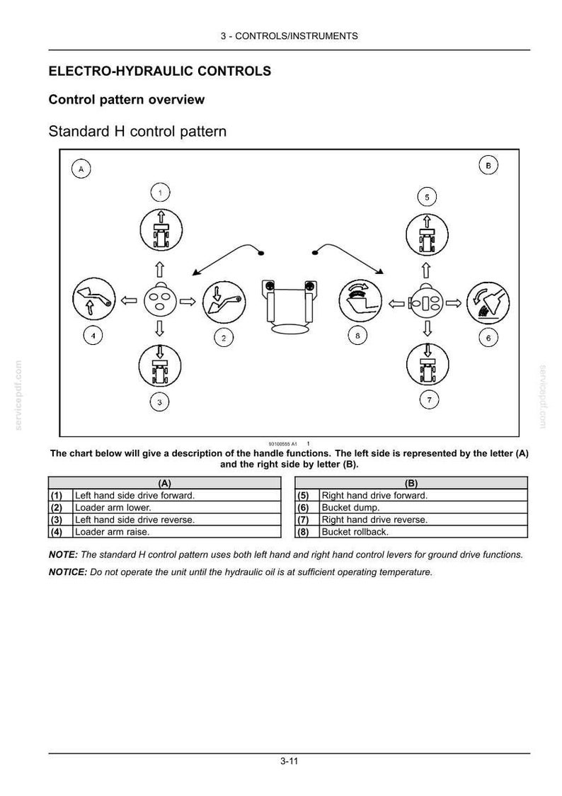 Puede incluir: Diagrama de controles electrohidr&aacute;ulicos, que ilustra el patr&oacute;n de control H est&aacute;ndar. La imagen incluye un diagrama con flechas numeradas y una tabla que detalla las funciones de la palanca, como avance, descarga del cuchar&oacute;n y elevaci&oacute;n del brazo.
