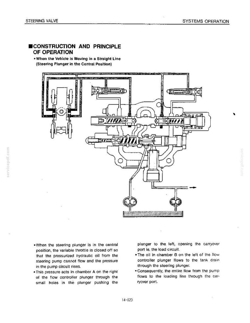 May include: A technical diagram titled STEERING VALVE SYSTEMS OPERATION showing the construction and principle of operation with the steering plunger in the central position. The black and white line drawing illustrates hydraulic flow paths.