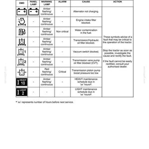 Peut inclure: Un tableau de maintenance technique intitul&eacute; SECTION 2 - CONTROLS, INSTRUMENTS, AND OPERATION. Il r&eacute;pertorie les symboles d'avertissement du tracteur, les voyants, les alarmes, les causes et les actions. Le texte indique d'arr&ecirc;ter le tracteur.