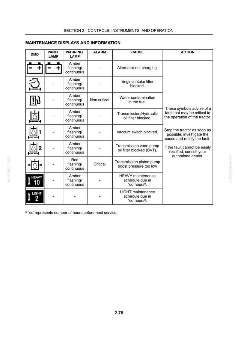 Peut inclure: Un tableau de maintenance technique intitul&eacute; SECTION 2 - CONTROLS, INSTRUMENTS, AND OPERATION. Il r&eacute;pertorie les symboles d'avertissement du tracteur, les voyants, les alarmes, les causes et les actions. Le texte indique d'arr&ecirc;ter le tracteur.