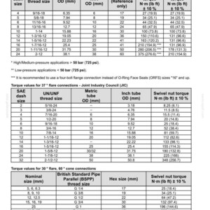 May include: A technical document with tables detailing torque values for various connections, including O-Ring Face Seals (ORFS), 37&deg; flare, and British Standard Pipe Parallel (BSPP) threads. Measurements are in inches and millimeters.