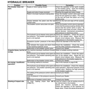 May include: A technical troubleshooting table for a hydraulic breaker, titled 5-TROUBLESHOOTING. The document lists problems, possible causes, and corrections for issues like the breaker not starting, irregular blows, and slowing impact rates.