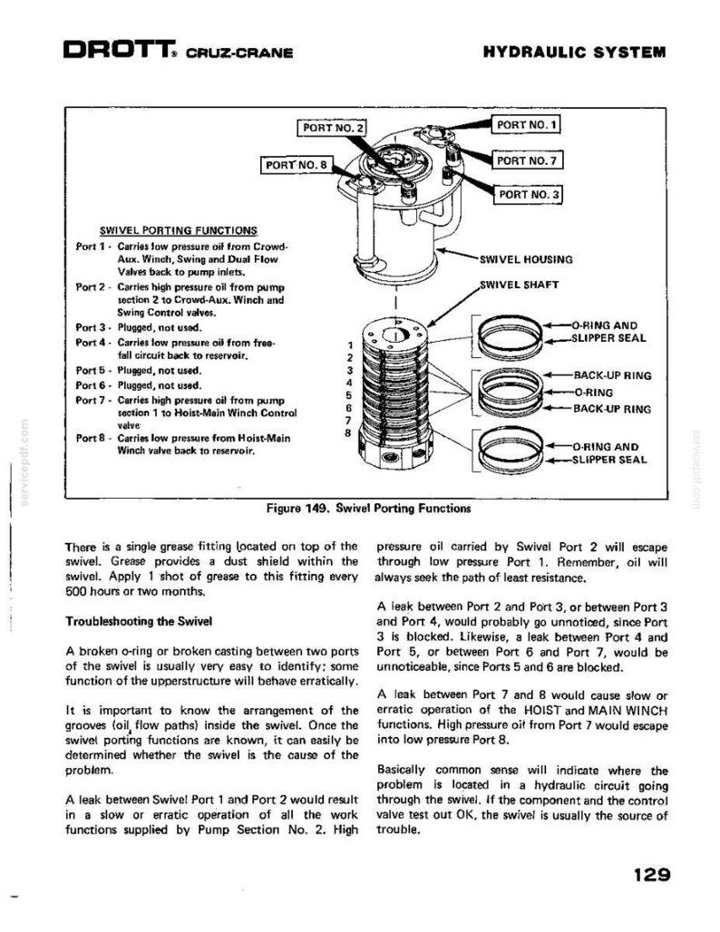 Op de afbeelding: Diagram van een hydraulisch systeem draaipunt met labels voor poorten en componenten. Bevat een doorsnede van de draaias en O-ringen. Tekstdetails over draaipoortfuncties en probleemoplossing.