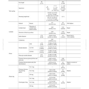 May include: A detailed table of engine maintenance service data, featuring measurements in inches and pounds. The table includes specifications for various engine components, such as valve springs, cylinders, and piston rings, with nominal and standard values.