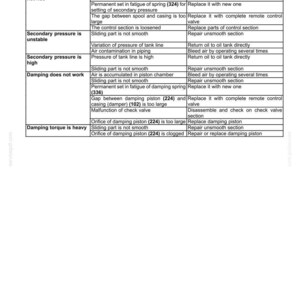 May include: Troubleshooting guide for hydraulic foot control systems. The table lists problems, possible causes, and corrections. Issues include secondary pressure problems, damping issues, and damping torque problems.