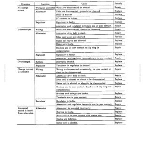 May include: A technical troubleshooting chart titled 8. TROUBLESHOOTING, organized in a table with columns for Symptom, Location, Cause, and Remedy. The text details electrical issues like no charge, undercharged, overcharged, and unstable current.