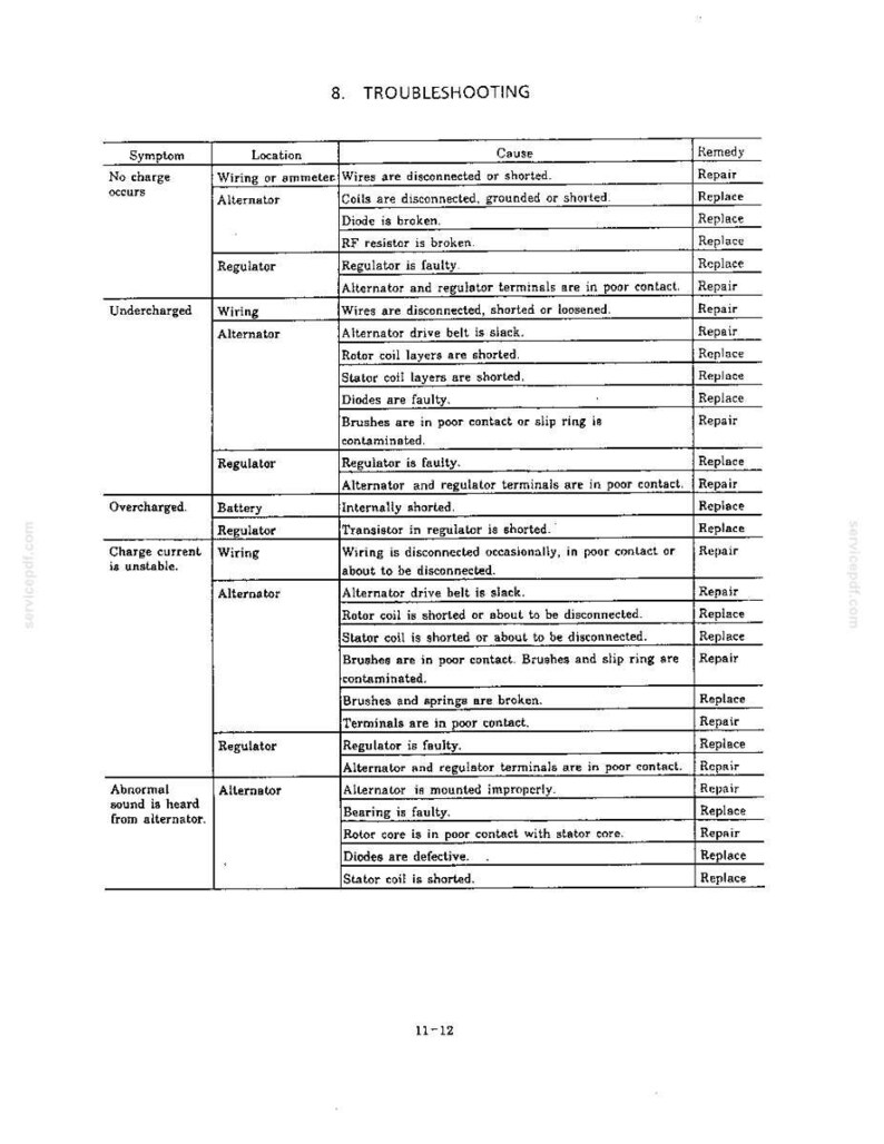 May include: A technical troubleshooting chart titled 8. TROUBLESHOOTING, organized in a table with columns for Symptom, Location, Cause, and Remedy. The text details electrical issues like no charge, undercharged, overcharged, and unstable current.