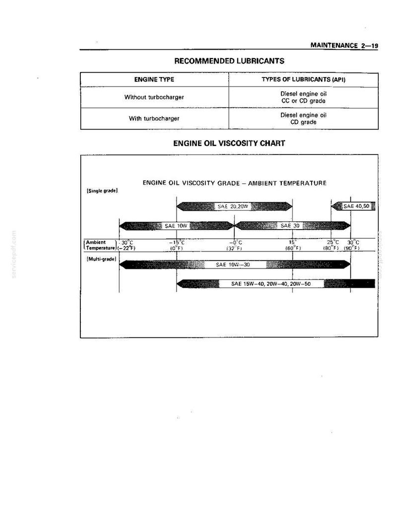 May include: A technical document page titled MAINTENANCE 2-19 featuring a Recommended Lubricants table for diesel engines and an Engine Oil Viscosity Chart. The chart displays SAE grades against ambient temperatures in both Celsius and Fahrenheit.