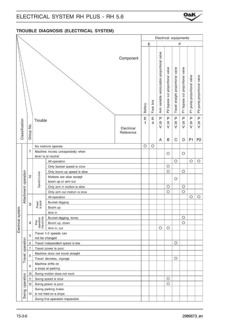 May include: Diagram titled "ELECTRICAL SYSTEM RH PLUS - RH 5.6" with a troubleshooting guide for electrical systems. The chart lists potential troubles, group numbers, and electrical reference points, with columns for electrical equipment.