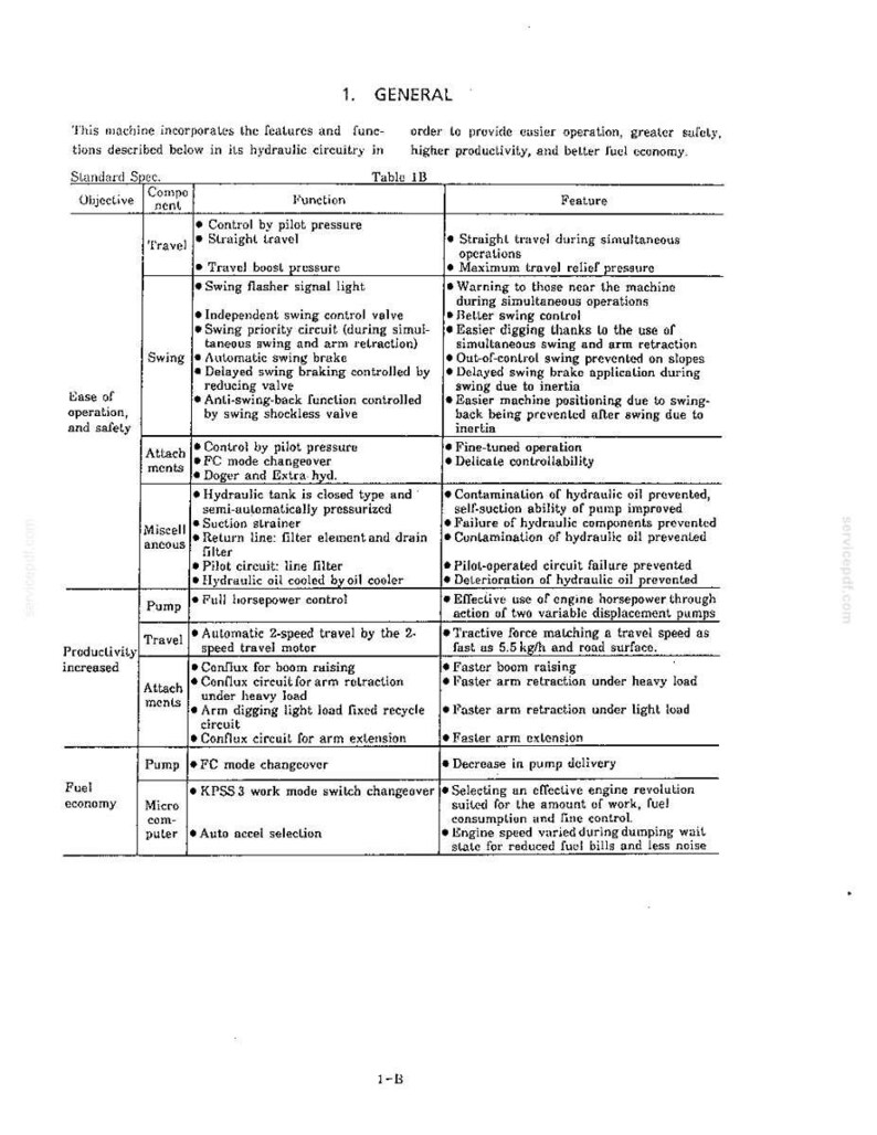 Peut inclure: Une page de document technique intitul&eacute;e 1. GENERAL, pr&eacute;sentant le tableau 1B qui d&eacute;crit les sp&eacute;cifications du syst&egrave;me hydraulique pour les machines. Le tableau &eacute;num&egrave;re les objectifs, composants, fonctions et caract&eacute;ristiques li&eacute;s au d&eacute;placement, pivotement, accessoires et &eacute;conomie de carburant.