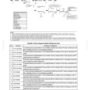 May include: A technical document page titled 48. TROUBLESHOOTING (TROUBLE DIAGNOSIS MODE) featuring a flow chart for diagnostic procedures and a detailed Table 48-1 listing failure diagnosis modes, items, and specific contents for hydraulic systems.